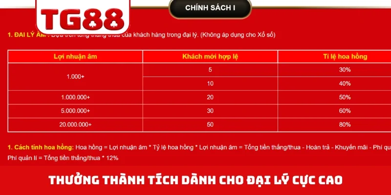 Thưởng thành tích dành cho đại lý cực cao