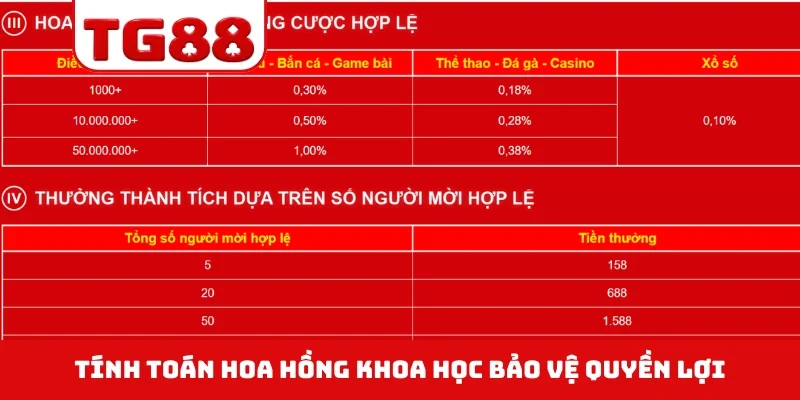 Tính toán hoa hồng khoa học bảo vệ quyền lợi